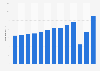 Inbound tourism from Europe to Curaçao 2010-2018