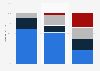 Distribution of retail space in the Baltic states' capital cities 2018, by type
