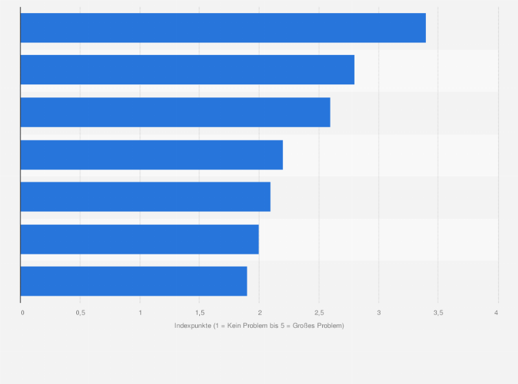 Statistik: Probleme von Start-ups bei der Kooperation mit anderen Unternehmen in Österreich im Herbst 2022 (1 = Kein Problem bis 5 = Großes Problem)