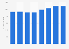 Number of road accidents in Curaçao 2010-2017