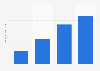 Amount of Rao's spaghetti / pasta sauce used in the last 30 days in the U.S. 2019