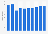 Number of registered passenger cars in Curaçao 2009-2018