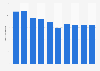 Number of registered motor buses in Curaçao 2009-2018