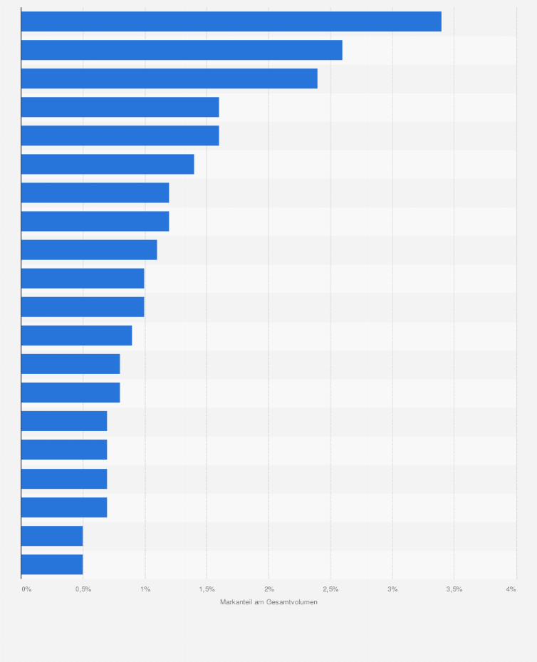Statistik: Marktanteile der führenden Unternehmen in der Milchverarbeitung weltweit gemessen am Gesamtvolumen verarbeiteter Milch im Jahr 2019