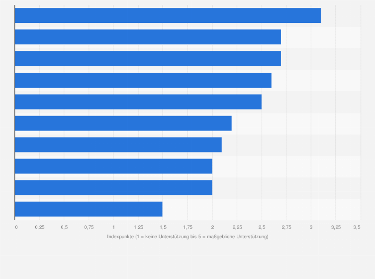 Statistik: Unterstützung bei der Kapitalbeschaffung von Start-ups in Österreich im Jahr 2018 (1 = keine Unterstützung bis 5 = maßgebliche Unterstützung)