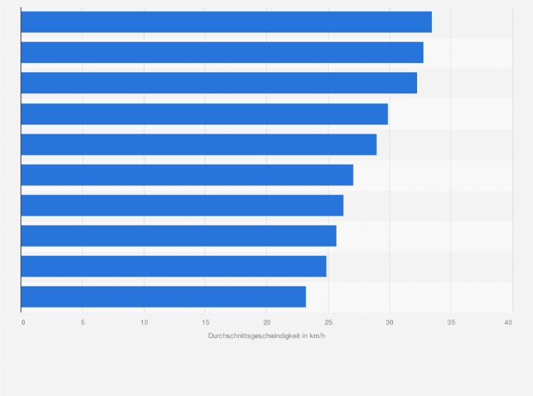 Statistik: Durchschnittsgeschwindigkeit der Stadtbahnen in ausgewählten deutschen Städten (in Kilometer pro Stunde; Stand: 2016)
