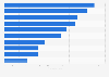 Cost per ride of leading theme parks in Germany 2018