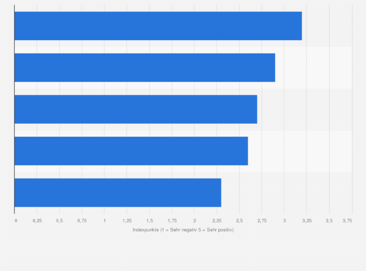 Statistik: Bewertung der Zusammenarbeit von Start-ups mit öffentlichen Einrichtungen in Österreich im Jahr 2019 (1 = Sehr negativ bis 5 = Sehr positiv)