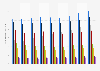 Number of overnight stays of tourists in Denmark 2008-2016, by region