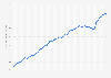 Value of money supply M1 in Switzerland 2016-2019
