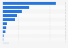 Chile - brands of smartphones used for business purposes 2018