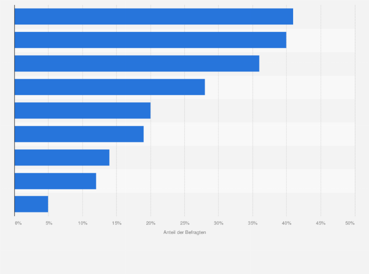 Statistik: Welche der folgenden Maßnahmen haben Sie schon einmal kurz vor oder während des Lebensmitteleinkaufs zum Kauf eines bestimmten Produktes angeregt?
