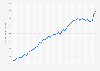 Value of money supply M3 in Switzerland 2016-2019