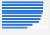Main reasons for travelling to coastal regions in Denmark 2017