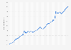 Value of money supply M3 in Serbia 2016-2019