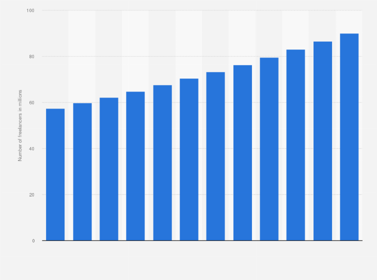 Gig Economy Number Of Freelancers In The U S 17 28 Statista