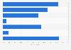 Chile - mobile operator/carrier used for business purposes 2018