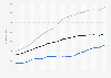 Value of money supply in Albania 2002-2018