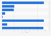 Philippines - mobile operator/carrier used for business purposes 2018