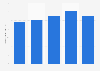 Import value of pharmaceutical drugs to MENA 2011-2015