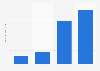 Amount of Allen's canned / jarred vegetables eaten in the U.S. 2018