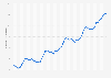 Value of money supply M2 in Croatia 2016-2019