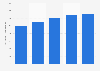 U.S. Gulf of Mexico offshore oil production 2013-2017