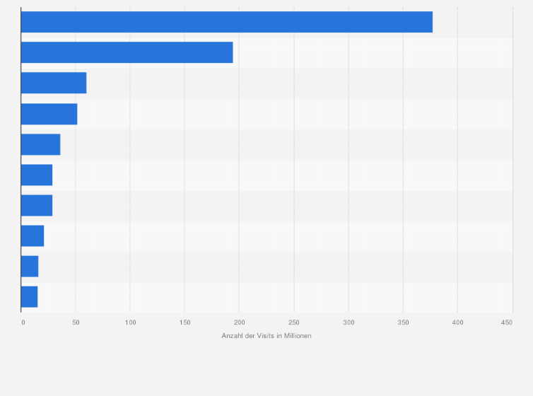 Statistik: Anzahl der Visits von Shopping-Webseiten in Indien im Jahr 2018 (in Millionen)