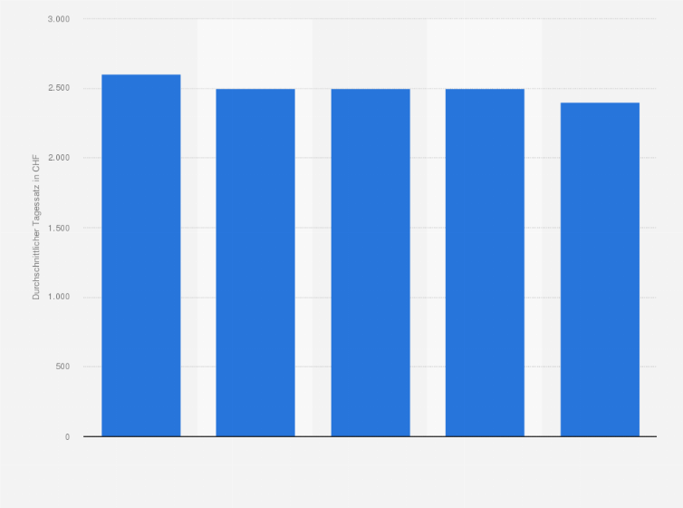 Schweiz Durchschnittlicher essatz In Der Unternehmensberatungsbranche 18 Statista