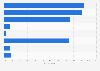 Chile - types of mobile operator/carrier used for personal phones 2018