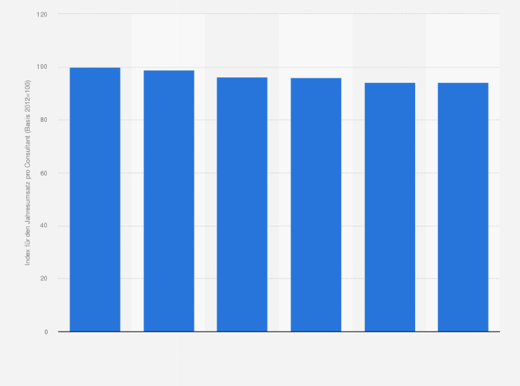 Statistik: Index für den Jahresumsatz pro Consultant in der Unternehmensberatungsbranche in der Schweiz von 2012 bis 2017 (Basis 2012=100)
