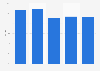 Brazil: veterinary biologics sales share 2013-2017