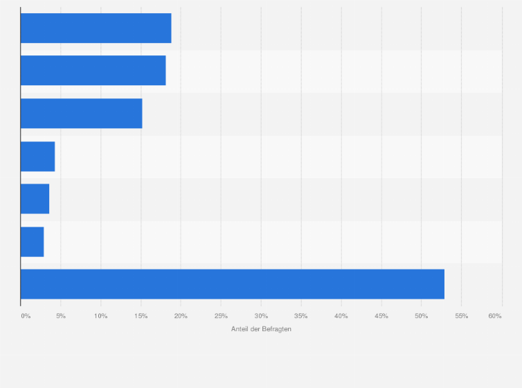 Statistik: Wenn Personalisierung für Sie kein Thema ist: Was ist der Grund dafür?