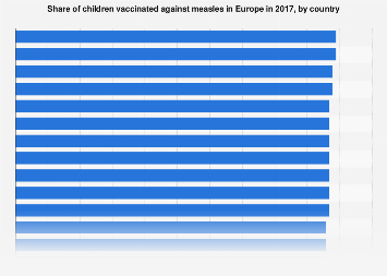 Children vaccinated against measles in Europe 2017, by country| Statista