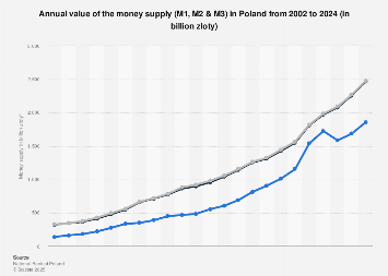 Money supply in Poland 2023 | Statista