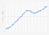 Value of money supply M1 in Romania 2019