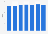Rate of any allergy among U.S. children from 2010 to 2016