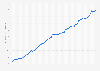 Value of money supply M2 in Romania 2019