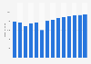 Branchenumsatz Datenverarbeitung, Hosting und Webportale in Frankreich von 2011-2023