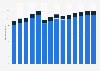 Branchenumsatz Public-Relations- und Unternehmensberatung in Frankreich von 2011-2023