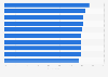 Most positively talked about brands among Millennials in the UK 2018
