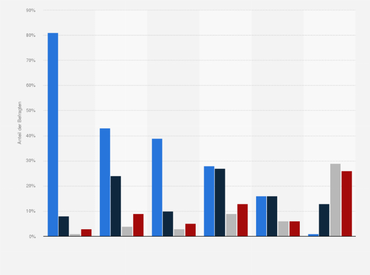 Statistik: Häufigkeit der Internetnutzung in Deutschland im Jahr 2019