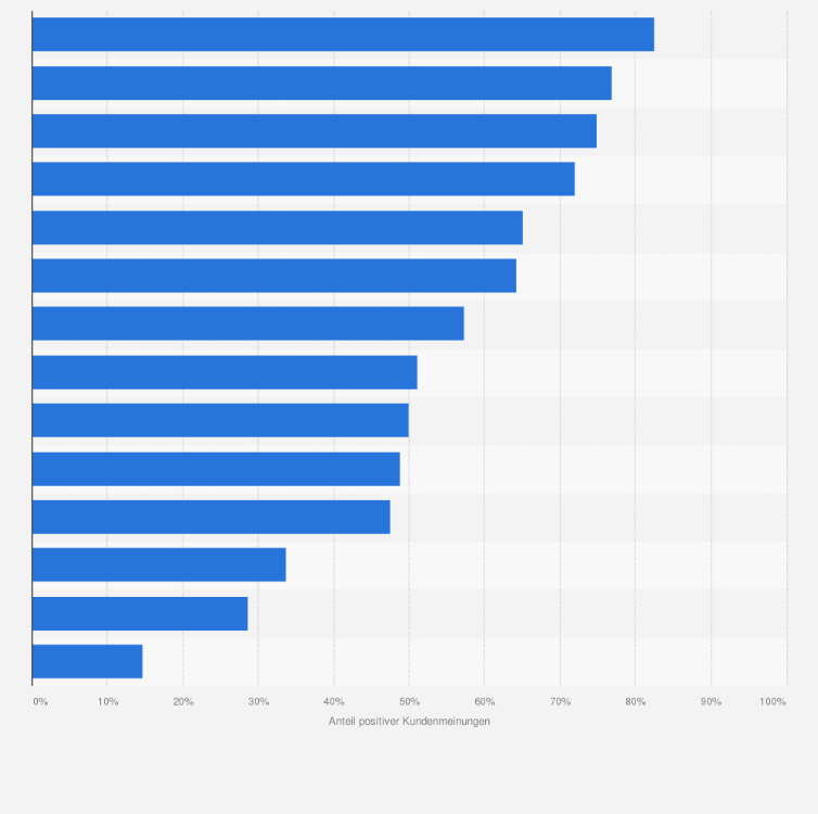 Statistik: Wenn Sie nun einmal 5 Jahre in die Zukunft denken, wie wird sich die folgende Marke bis dahin entwickeln?