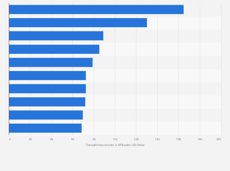 Statistik: Größte M&A Deals in den USA nach Transaktionsvolumen (in Milliarden US-Dollar; Stand: August 2023)