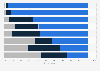 Frequency of doing leisure activities Australia 2016 by type