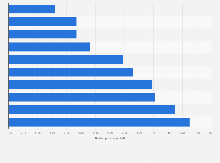 Statistik: Beliebteste Freizeitparks Deutschlands* nach Kosten je Fahrgeschäft im Jahr 2018