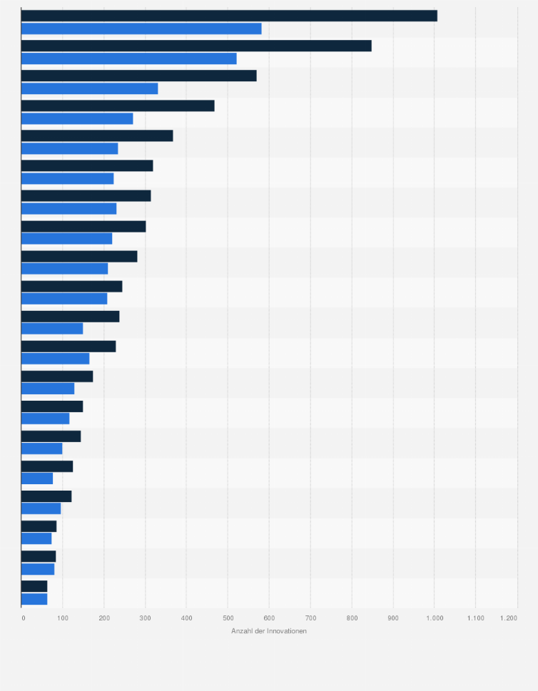 Statistik: Anzahl der Innovationen ausgewählter Automobilhersteller von 2012 bis 2021
