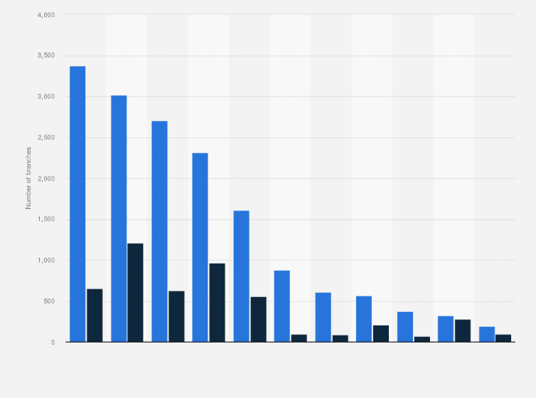 Number Of Bank Branches 1981 2018 Statistic Statista