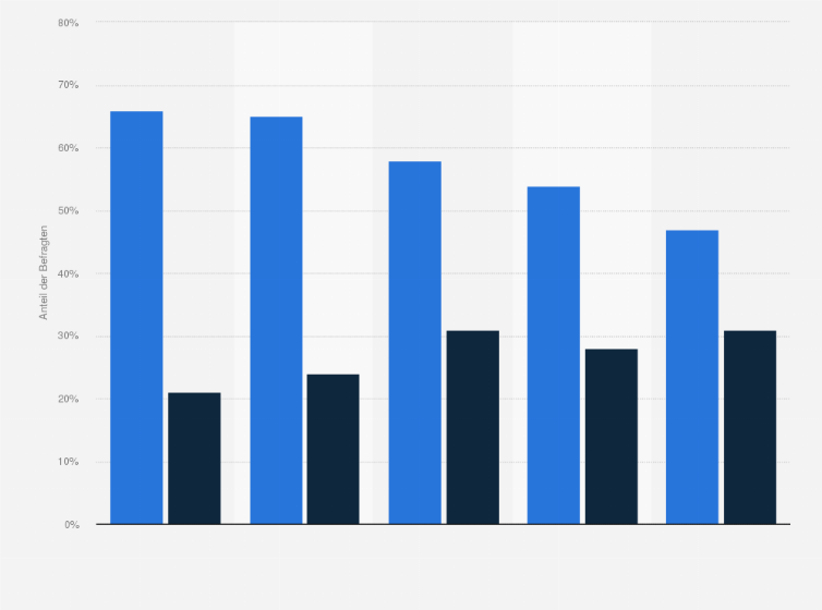 Statistik: Glauben Sie, dass Sie echte Nachrichten und Fake News unterscheiden können?