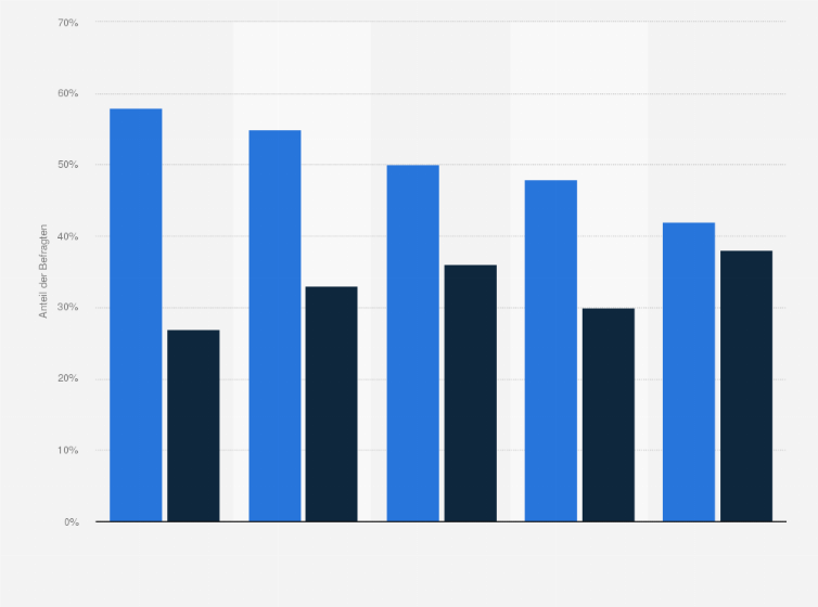 Statistik: Sind Sie der Meinung, dass Sie ein besseres Verständnis der sozialen Wirklichkeit in Bezug auf Einwanderungs- und Kriminalitätsraten haben als der Durchschnitt Ihres Landes?